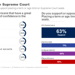 The Majority Of Americans Support Placing A Term Or Age Limit On Supreme Court Seats Ipsos