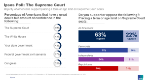 CBS News Poll: Big Majority Favor Maximum Age Limits For Elected Officials