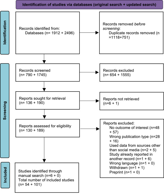 Social Media And Attitudes Towards A Covid 19 Vaccination A Systematic Review Of The Literature Eclinicalmedicine