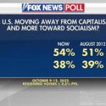 Voters answered whether the United States is transitioning from capitalism to socialism. fox news: