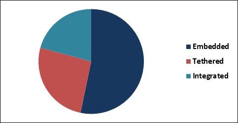 Incar Entertainment Market Forecast To 2031