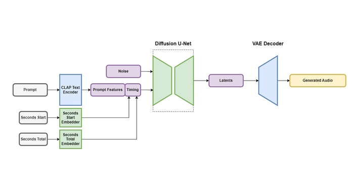 How does Stable Audio generate AI sounds