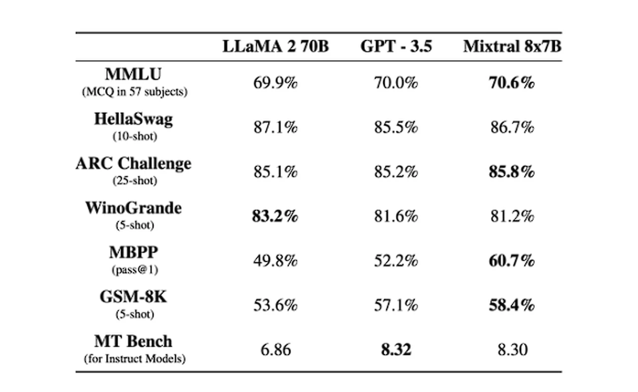 Mixtral 8X7B performance