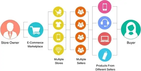 A Marketplace is one of the Popular Types of E-commerce